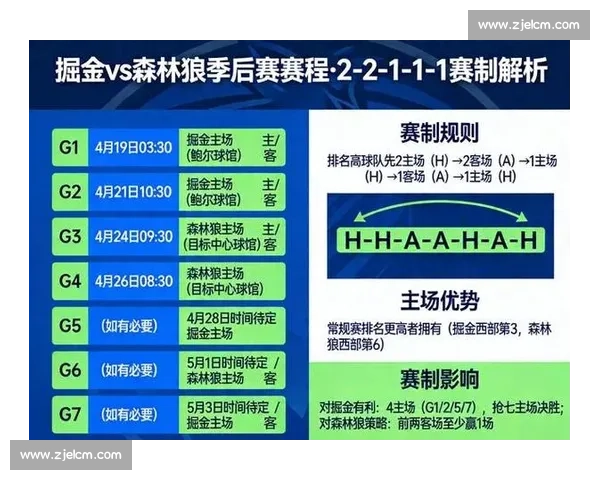 NBA季后赛规则详解：赛制、种子排名与主场优势